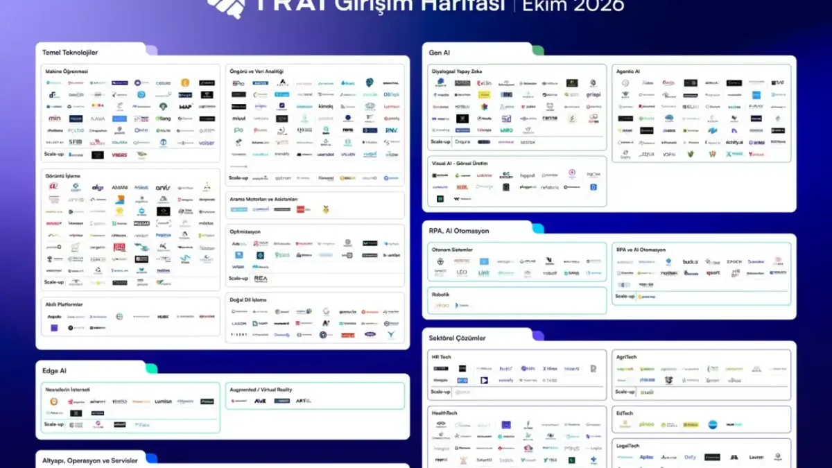 Türkiye'de yapay zeka girişim sayısı 504'e ulaştı.