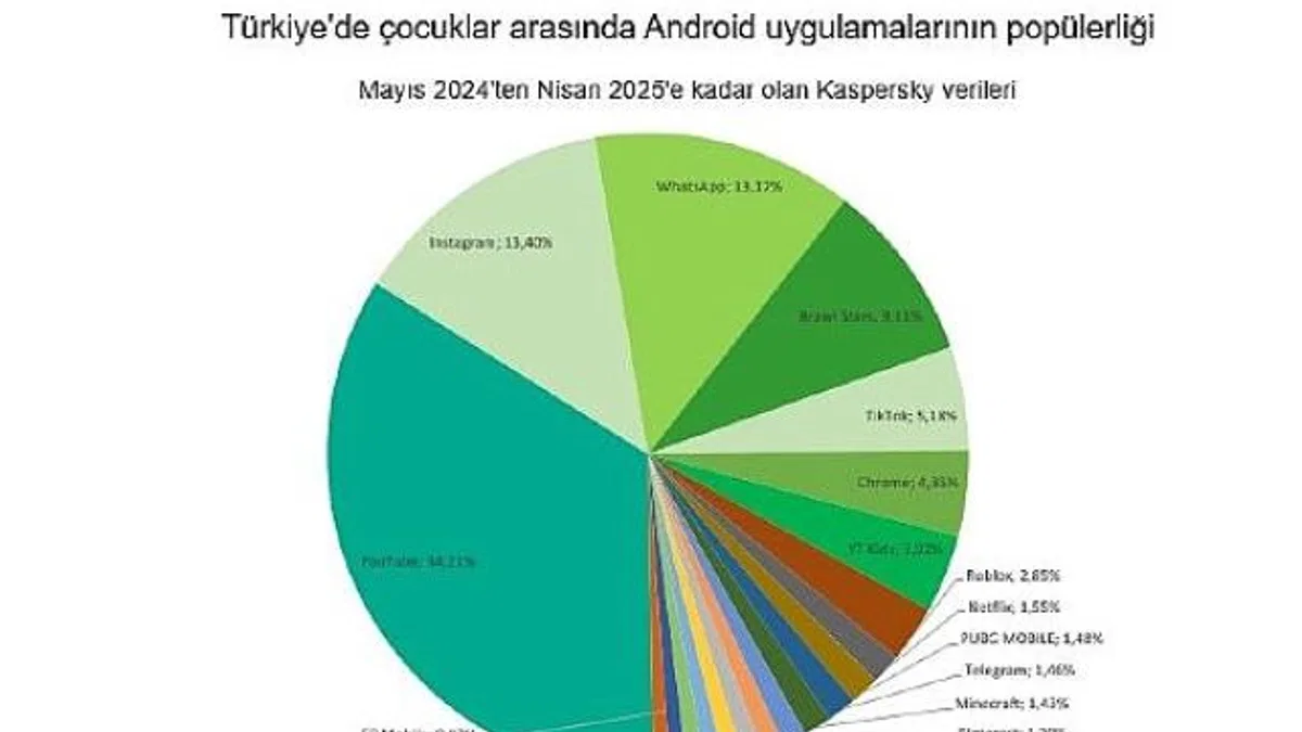 Kaspersky: Çocuklar arasında yapay zeka merakı 2025’te iki kattan fazla artacak