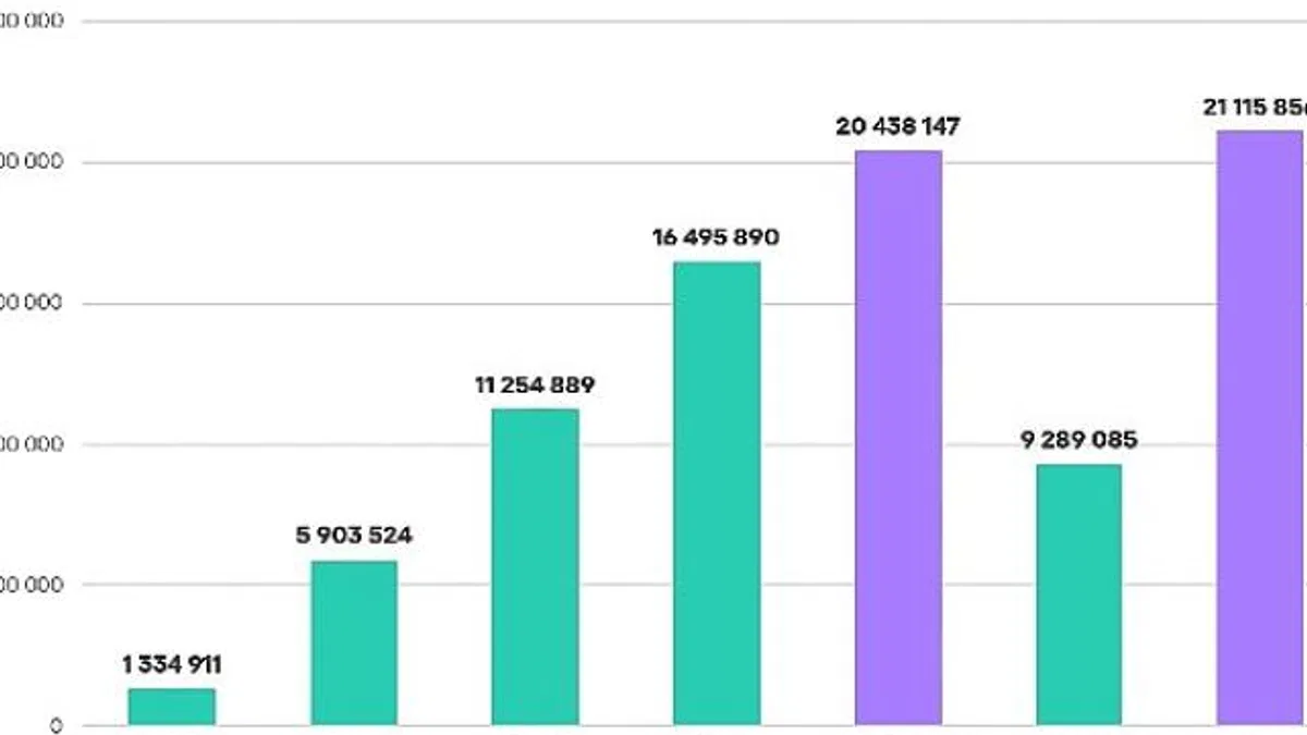 Kaspersky: Hırsız zararlı yazılımlar 2 milyondan fazla banka kartına sızdı