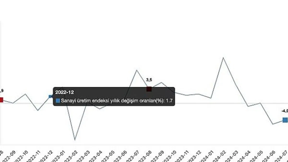 Tüik: Sanayi üretimi yıllık %5,3 azaldı