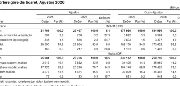 Ağustos ayında dış ticaret açığı arttı
