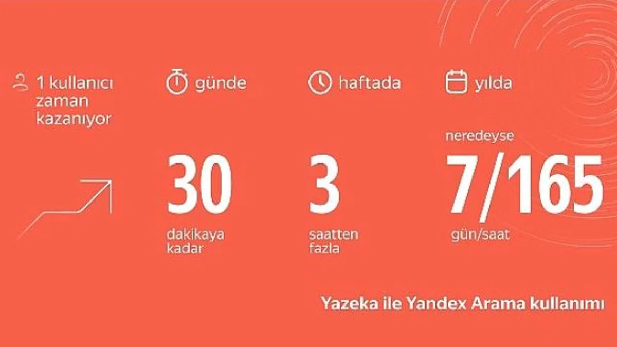 Aradığınızı Yandex Yazeka ile Bulun, Yılda 1 Haftalık Zaman Kazanın