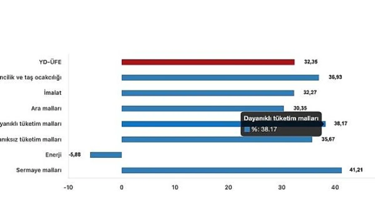 Tüik: Yurt Dışı Üretici Fiyat Endeksi (YD-ÜFE) yıllık %32,35 arttı, aylık %2,25 arttı