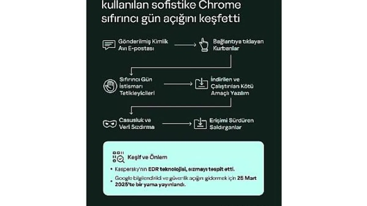 Kaspersky, Aktif Saldırılarda Kullanılan Sofistike Bir Chrome Sıfır Gün Açığını Keşfetti