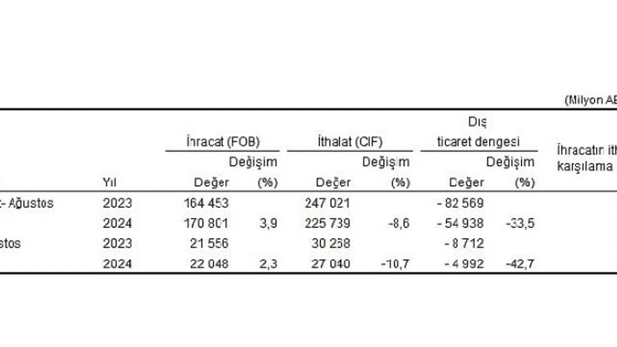 Tüik: Ağustos ayında genel ticaret sistemine göre ihracat %2,3 arttı, ithalat %10,7 azaldı