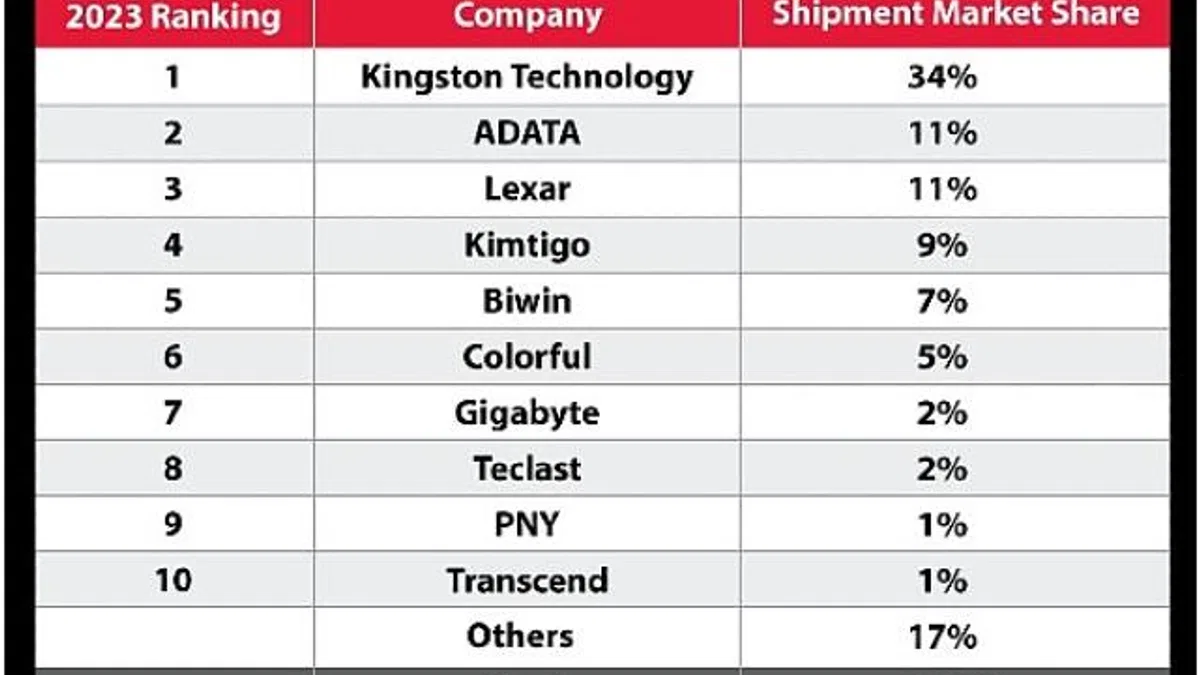 Kingston Digital 2023’te Kanalda SSD Sevkiyat Lideri Oldu