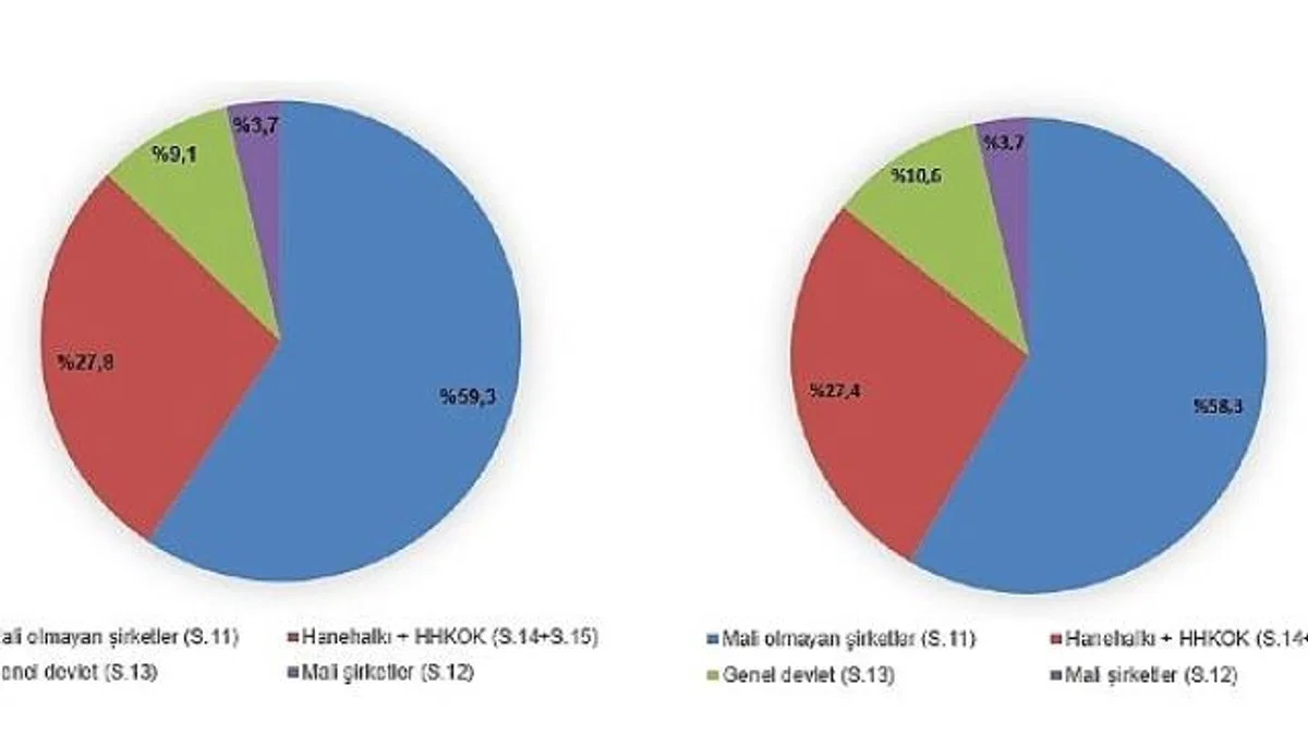 Tüik: Gayrisafi Milli Hasıla (GSMH) 2023 yılında 26 trilyon 278 milyar 895 milyon 983 bin TL oldu