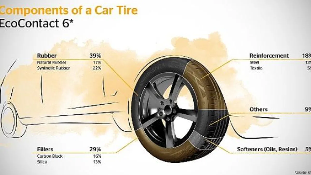 Continental’den Bir Çevreci Hamle Daha: Atık Yağlardan Sentetik Kauçuk