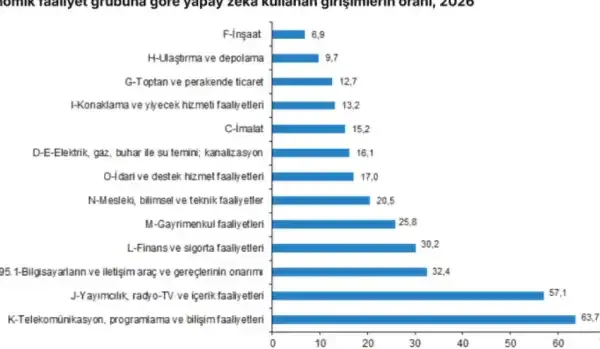 Yapay zeka kullanımı bireylerde ve girişimlerde hızla arttı
