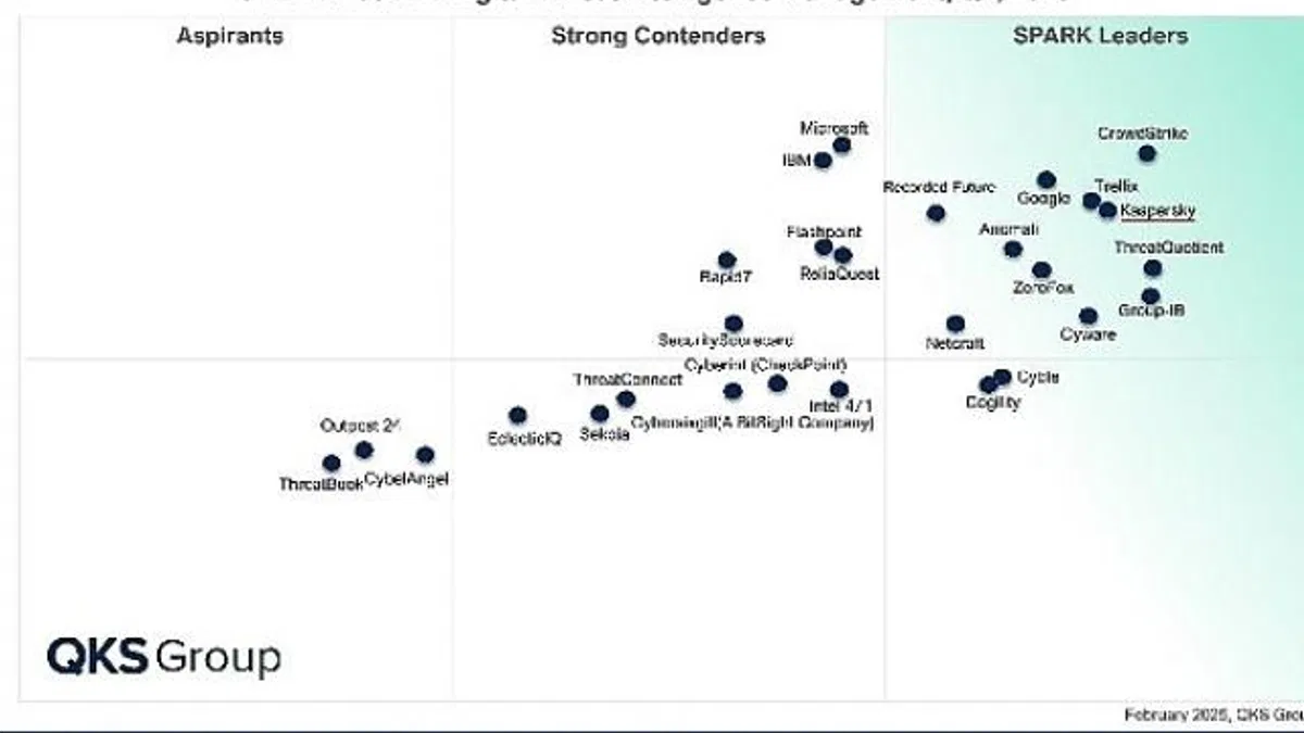 Kaspersky, QKS Group’un SPARK Matrix Raporunda Dijital Tehdit İstihbaratında Lider Seçildi