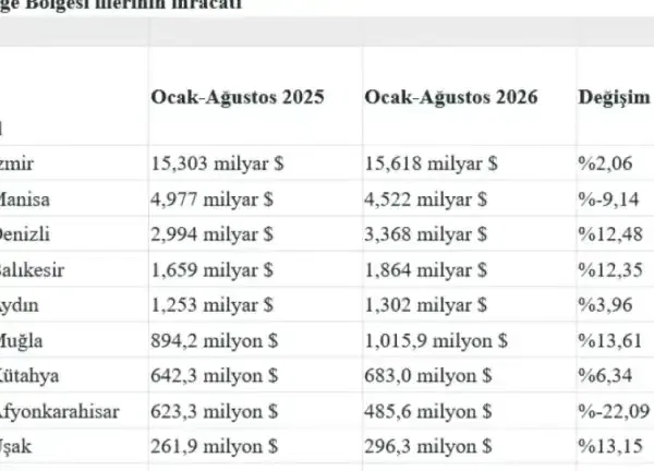İzmir ve Ege ihracatı 29,2 milyar dolara çıktı