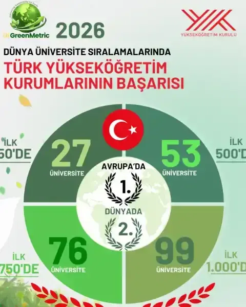 Türk üniversiteleri UI GreenMetric listesinde zirvede