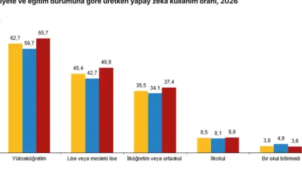 Yapay zeka kullanımı bireylerde ve girişimlerde hızla arttı