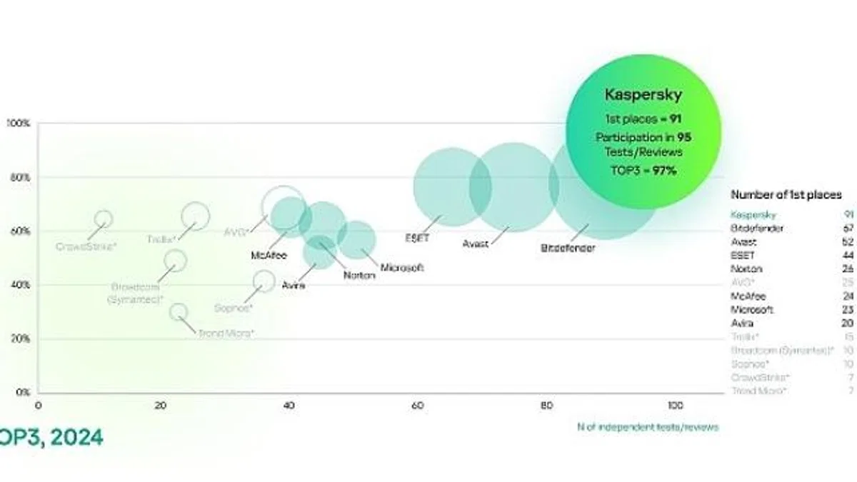 Bağımsız Testlerde Kaspersky Farkı: Kaspersky, TOP3 Sıralamasında %97’lik Başarı Elde Etti