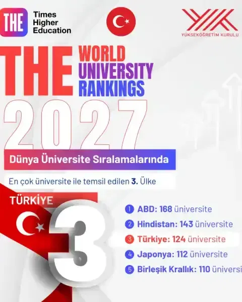 Türkiye dünya genelinde en çok üniversiteye sahip üçüncü ülke oldu
