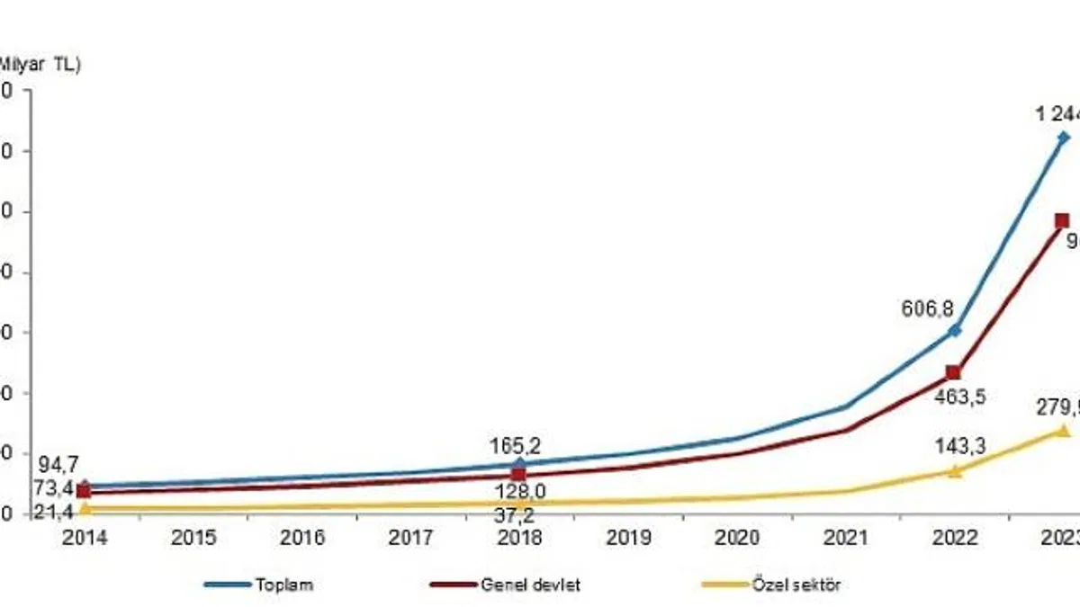 Tüik: Toplam sağlık harcaması %105,0 artarak 1 trilyon 244 milyar 237 milyon TL oldu