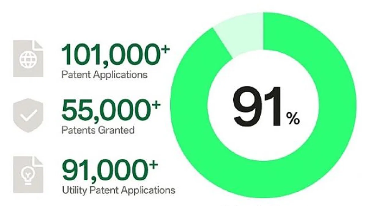 OPPO, dünya çapında fikri mülkiyet sıralamasında 5 yıldır ilk 10’da