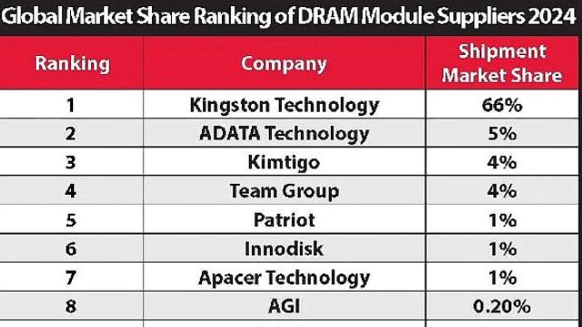 Kingston, %66’lık Pazar Payı ile 2024’te de DRAM Modül Pazarındaki Liderliğini Sürdürüyor