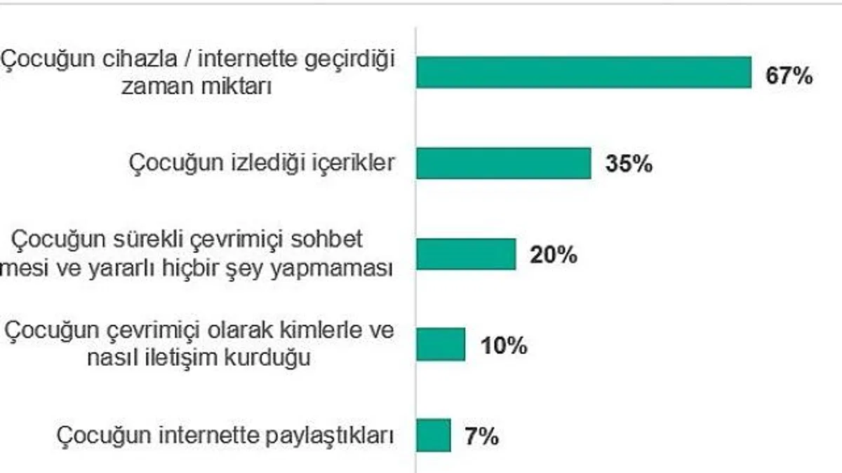 Türkiye’de ailelerin %31’i çocuklarının çevrimiçi yaşamı nedeniyle tartışma yaşıyor