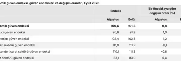 Eylül'de ekonomik güven endeksi 101,3 seviyesine ulaştı